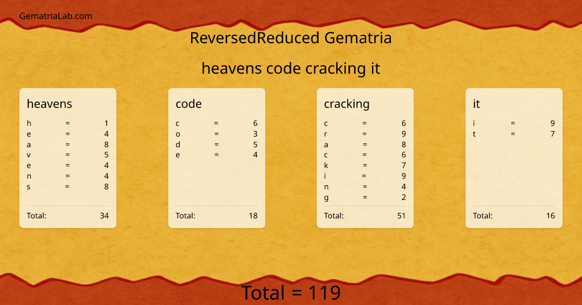 heavens code cracking it in reversedReduced Gematria